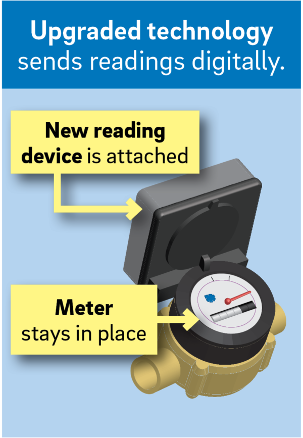 Upgraded technology sends readings digitally. The meter register stays in place and a new reading device, which looks like a small, flat box, is attached to the back of the register.