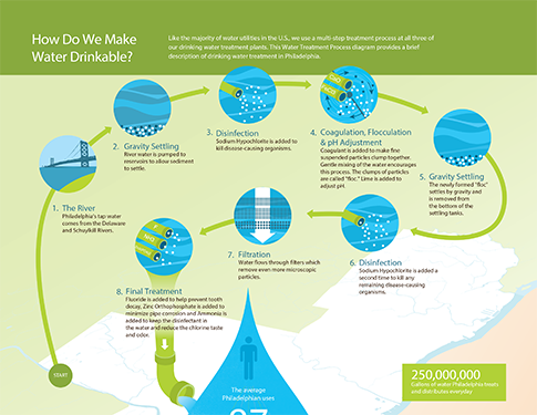 A section of the 2015 Drinking Water Quality Report showing how we treat tap water. Click for a larger image. Credit: Philadelphia Water.