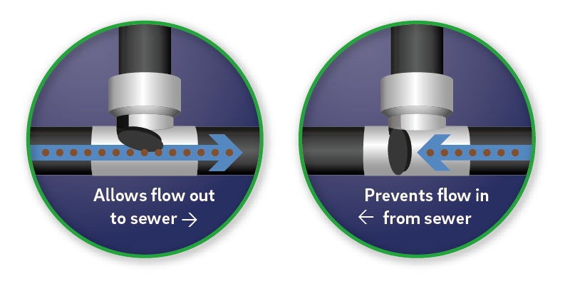 A backwater valve works like a one-way door that only opens to let wastewater out of your home. When sewers overflow, the door closes and stops water from coming into your home's pipes.