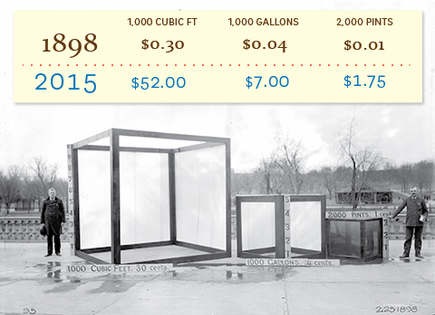 Cost of drinking water in Philadelphia in 1898 vs. 2015. Credit: Philadelphia Water.