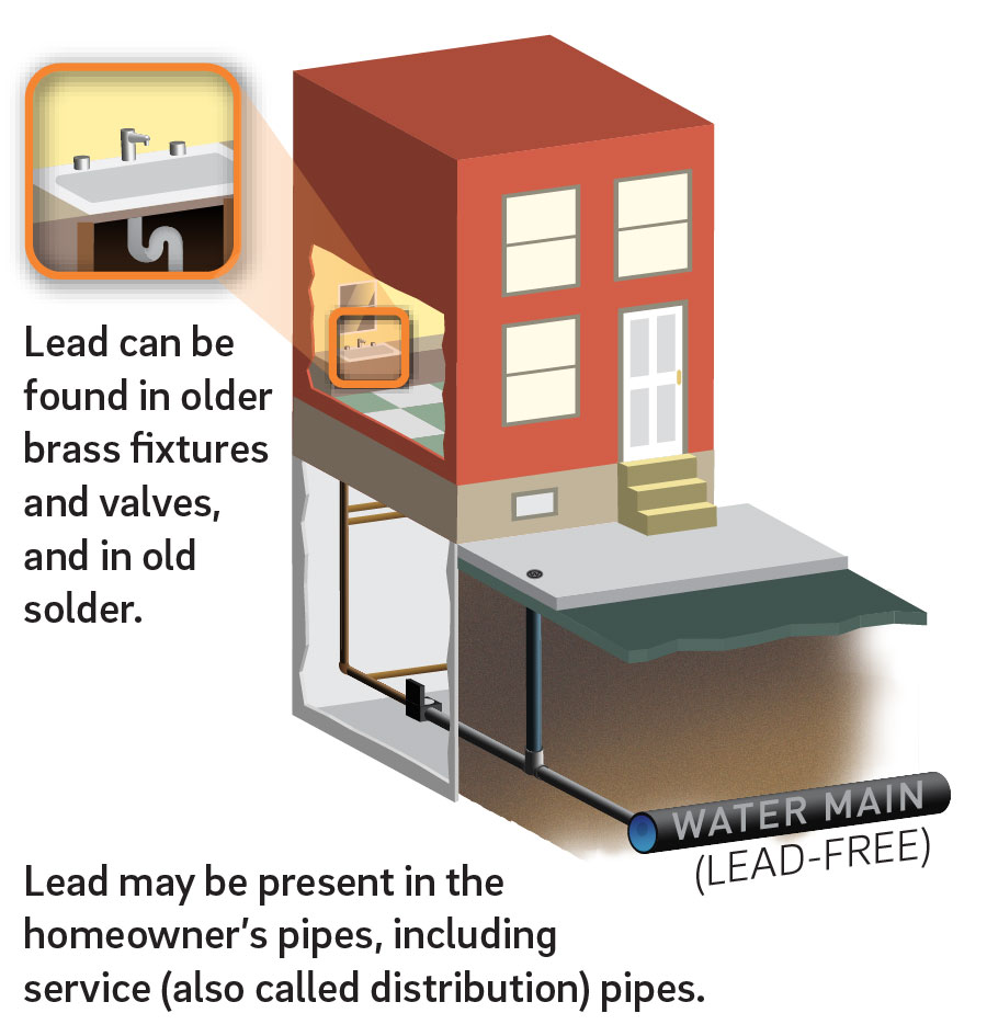 Philadelphia's water is lead free, but we cannot control the plumbing in every home. That's why we need customers to get the facts about lead plumbing. Credit: Philadelphia Water.
