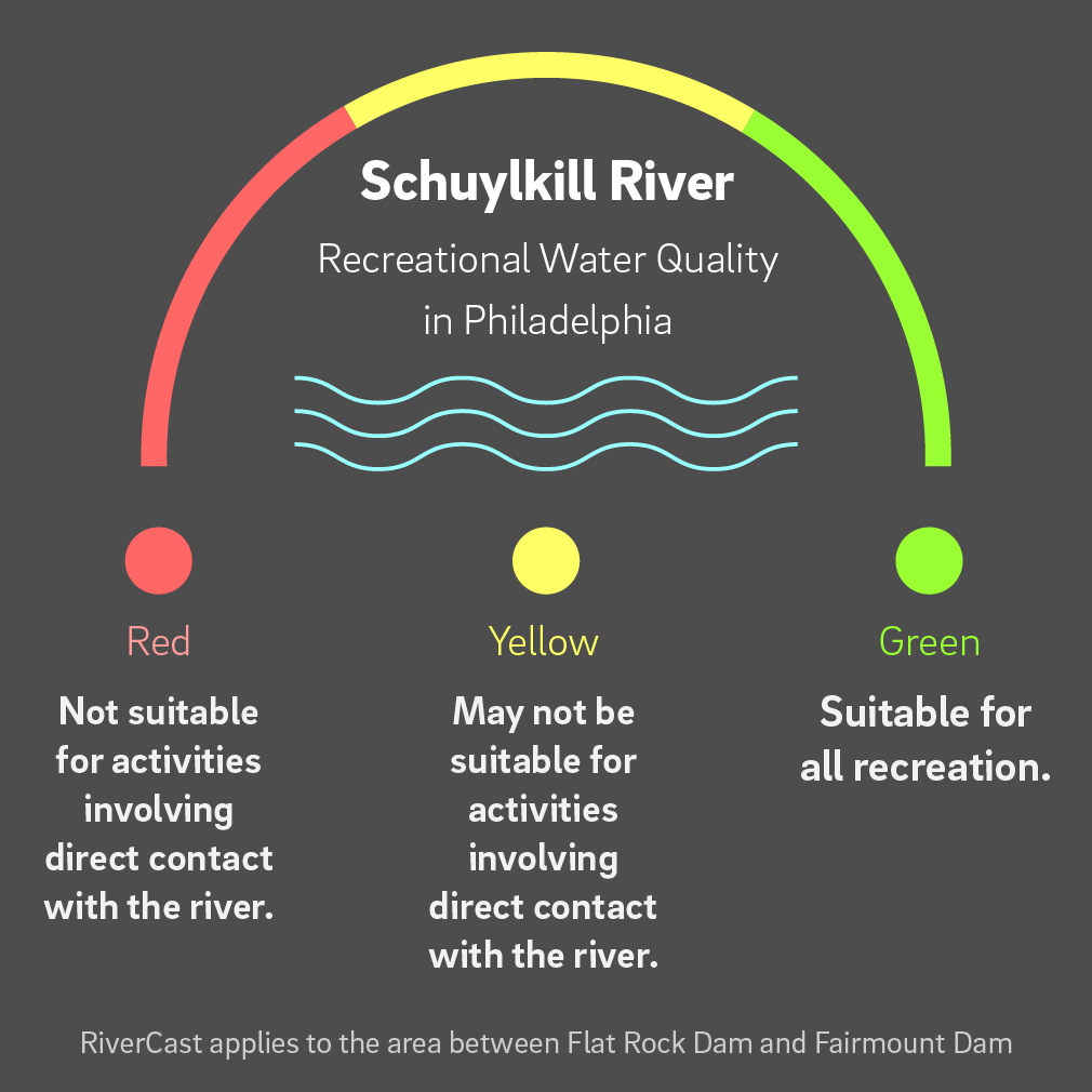 The RiverCast rating system uses a traffic-light style rating system based on river conditions.