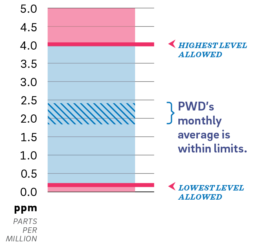 A chart showing the range of acceptable levels of Residual Chlorine in parts per million (ppm). The lowest level allowed is indicated at 0.2 ppm, while the highest level allowed is indicated at 4.0 ppm. PWD's monthly average is shown to be right in the middle, indicated as a range shaded with diagonal lines from a little below 2.0 to just below 2.5 ppm.
