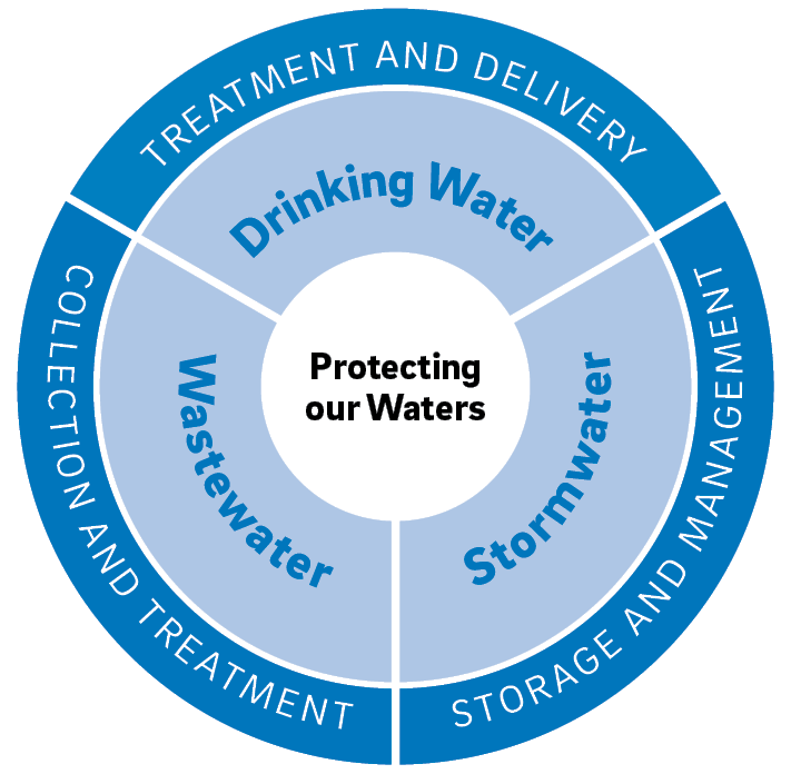 a donut-shaped diagram divided into three sections: Drinking Water (Treatment and delivery), Wastewater (collection and treatment), and Stormwater (storage and management). In the center is a circle that says "Protecting our Waters"