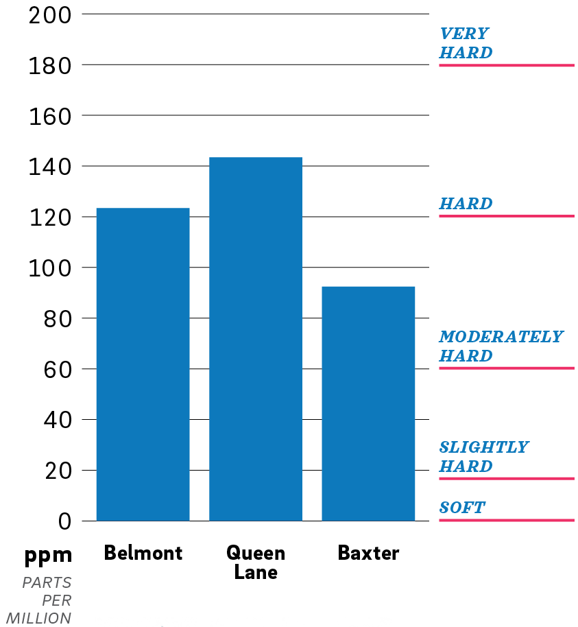 bar chart with calcium carbonates in parts per million indicated on the vertical scale, from 0 ("Soft") to 200 ("Very Hard"). Three bars on the chart indicate the hardness as tested at each of PWDs three drinking water treatment plants. Belmont is indicated at slightly over 120 ppm, and Queen Lane is shown slightly over the 140 ppm line, both in the range considered "Hard".  The bar for Baxter indicates a bit over 90 ppm, considered "Moderately Hard".