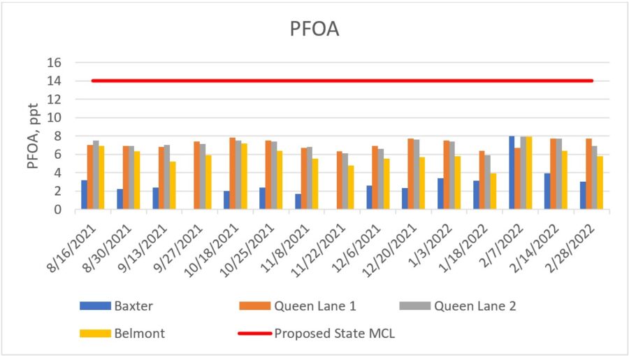 A chart showing the PFOA concentrations detected at the four sampling sites between August 2021 and February 2022. All results were 8 parts per trillion or lower - well under the proposed state limit of 14 ppt.