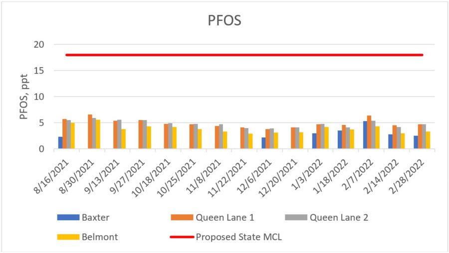 a chart showing the PFOS concentrations detected at the four sampling sites between August 2021 and February 2022. Most results are under 5 parts per trillion, with the highest detected concentration at 6.6 ppt - all well under the proposed state limit of 18 ppt.