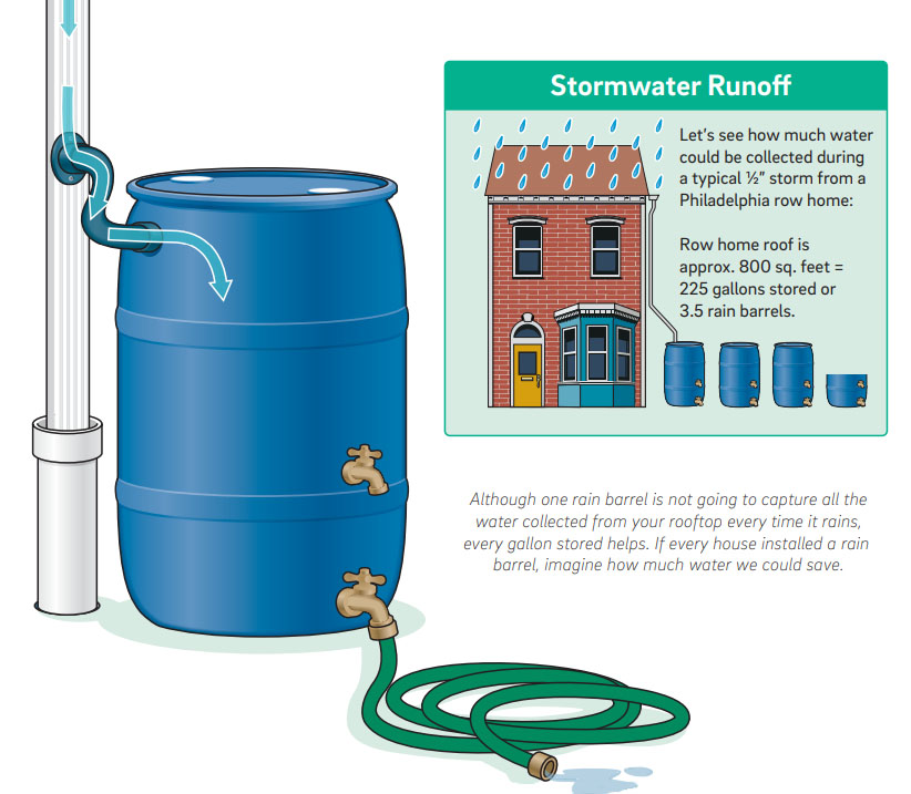 II. Benefits of Using Rain Barrels