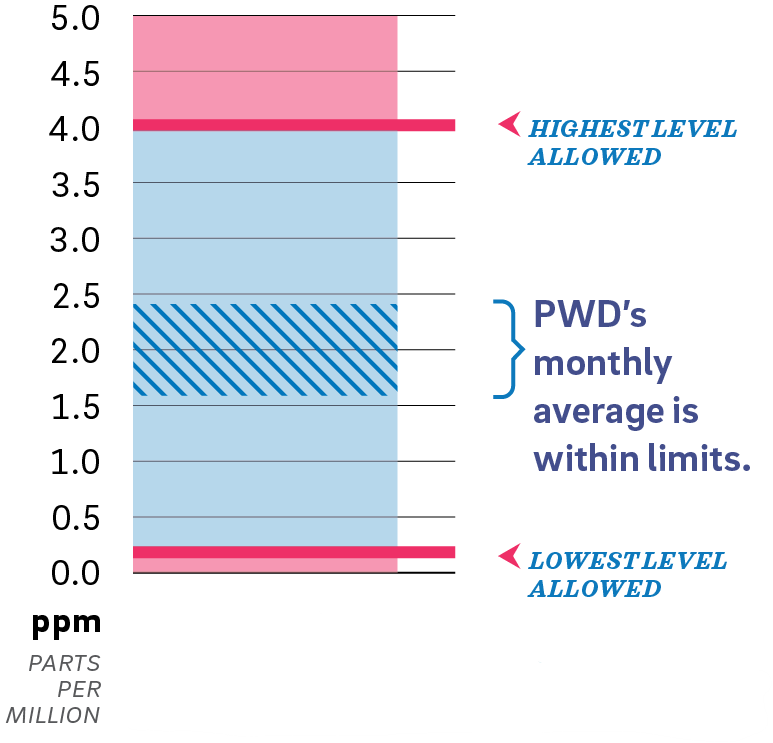 a chart showing the range of acceptable levels of Residual Chlorine in parts per million (ppm). The lowest level allowed is indicated at 0.2 ppm, while the highest level allowed is indicated at 4.0 ppm. PWD's monthly average is shown to be right in the middle, around 2.0 ppm, give varying up to 0.4 ppm, staying well within limits.