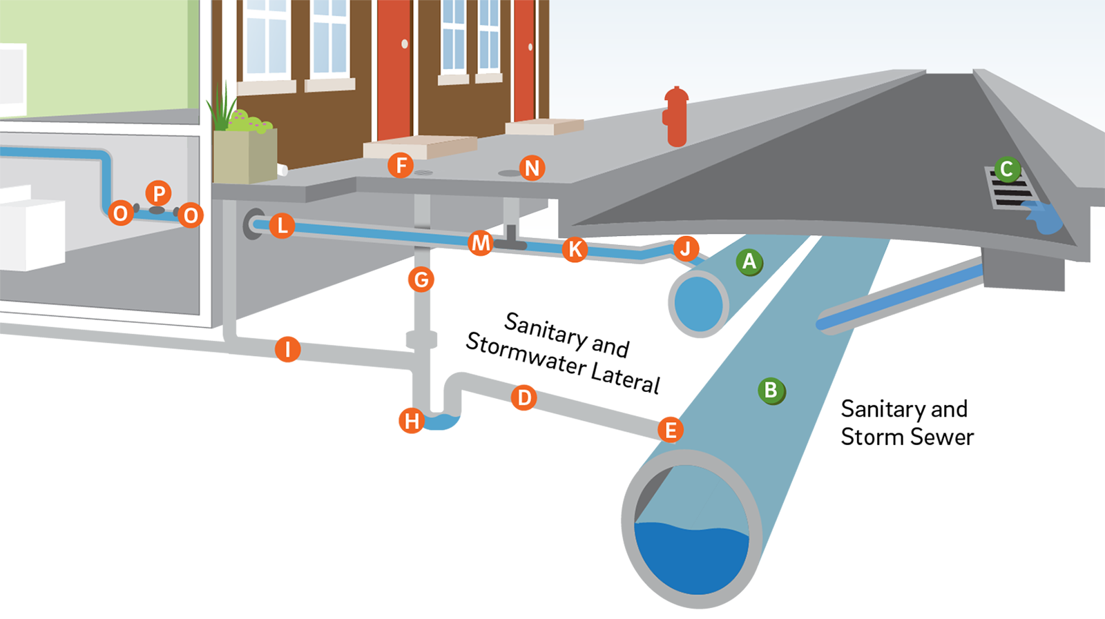 diagram illustrating the drinking water and sewer connections under a typical home (in a combined sewer area) - the water and sewer mains running under the street, and the storm drain at the curb are PWD's responsibility, while all the pipes, vents, and valves in the home and connecting it to the mains are the responsibility of the property owner.