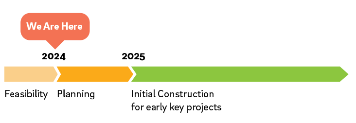 a very simple timeline shows three phases - "Feasibility" ends at 2023, where "Planning" begins. There is a "We are here" marker above that transition. The Planning phase continues until 2025, where the final, longest phase begins, labeled "Initial Construction for early key projects"