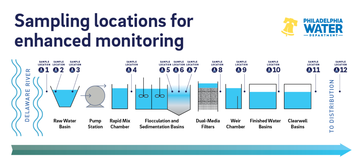 titled "Sampling locations for enhanced monitoring," this image shows basic schematic of the water treatment process at Baxter Drinking Water Treatment Plant, from the intake at the Delaware River through various basins, pumps, and processes to the distribution system, with 12 sampling locations indicated, spread throughout the process.