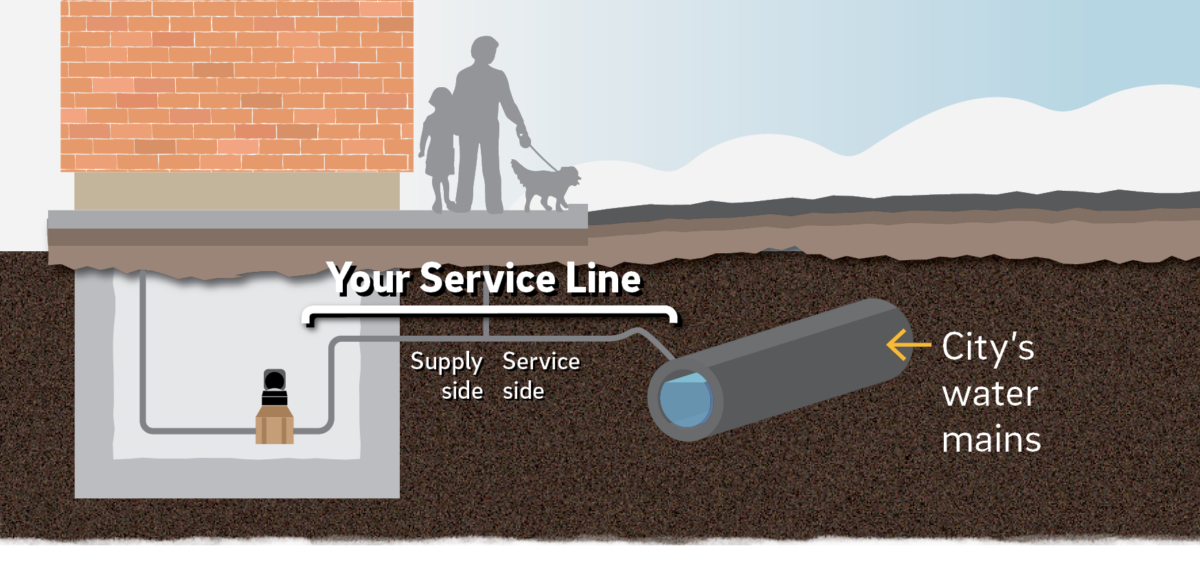 a cutaway diagram showing the basement of a home and the pipes underground outside it. a larger pipe running under the street is labeled "City's water main" and a pipe running from the main into the basement of the home to the water meter is labeled "Your service line". This pipe is divided by a vertical column coming up to the curb stop. The section of the service line between the main and the curb stop is called the "service side" and the section between the curb stop and the house is called the "supply side".