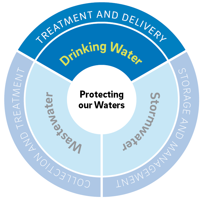 a donut-shaped diagram divided into three sections: Drinking Water (treatment and delivery), which is highlighted in this instance, Wastewater (collection and treatment), and Stormwater (storage and management). In the center is a circle that says "Protecting our Waters"