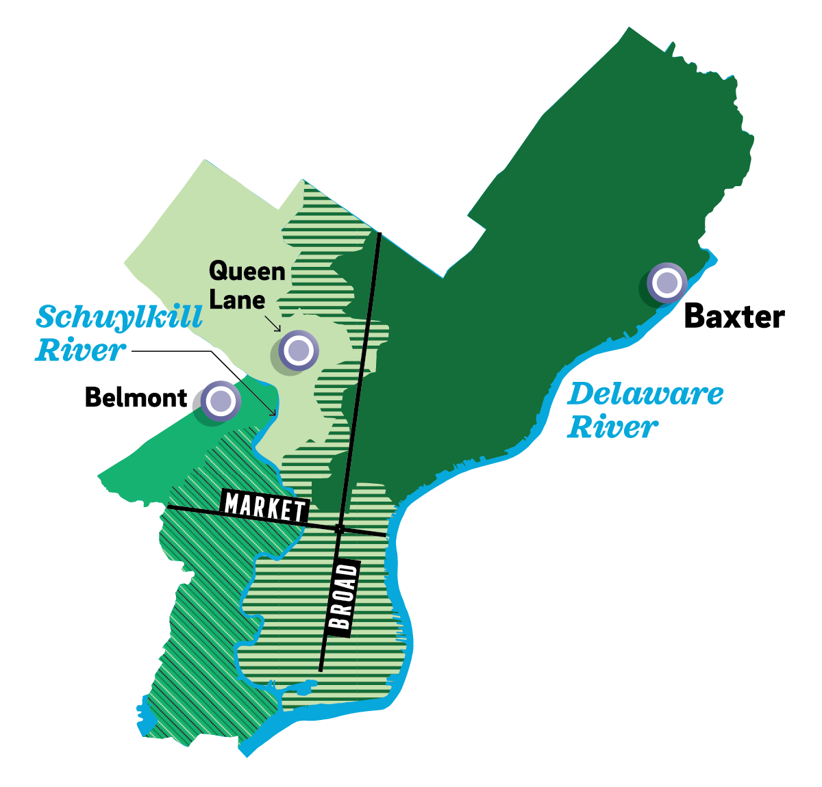 a simplified map of Philadelphia shows the Schuylkill and Delaware rivers, with Market and Broad Streets indicated for reference. PWD's three drinking water treatment plants are displayed - Belmont on the northern edge of West Philly, Queen Lane on the other side of the Schuylkill in the northwest, and Baxter up in the Northeast by the Delaware.  Areas of the city are shaded in different colors and patterns to indicate which plant(s) provide water to those sections - Belmont is the primary source for the part of Philadelphia west of the Schuylkill - most of that area also recieves a mix of water from the other plants, with only a strip in the northern part of West Philly being served exclusively by the Belmont plant. Queen Lane serves Northwest Philadelphia, and Baxter serves all of the North and Northeast. Those areas meet around north Broad Street, with sections around and slightly west of Broad, and much of Center City and all of South Philly receiving a mix of water from Queen Lane and Baxter.