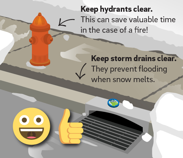 Keep hydrants clear. This can save valuable time in the case of a fire! Keep storm drains clear. They prevent flooding when snow melts. (Illustration of a sidewalk with a firehydrant and storm drain shoveled clear of snow, with a smiley face and a thumbs up.)