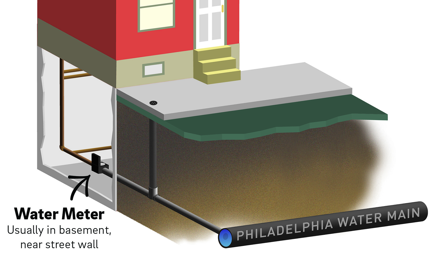 3d cut-away style simple illustration of the typical plumbing leading from a water main into a Philadelphia home. The water meter is usually located in the basement, near the front wall (closest to the street)
