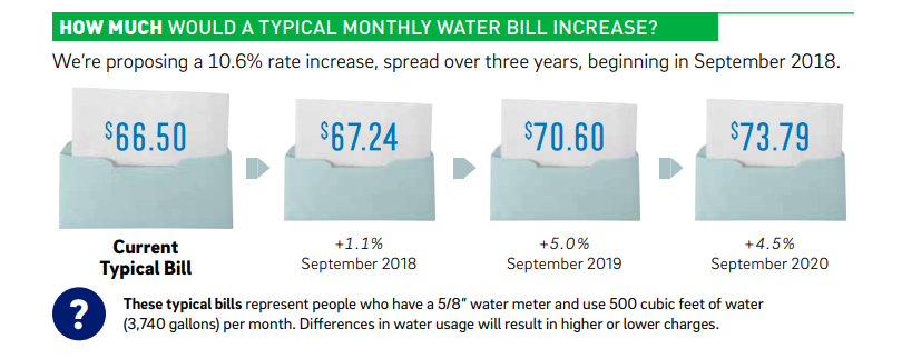 How much would a typical monthly water bill increase? We're proposing a 10.6% increase, spread over three years, beginning in September 2018. ([Illustration of papers partially sticking out of envelopes indicating how the rates will change.] Current typical bill: $66.50; +1.1% in September 2018: $67.24; +5% in September 2019: $70.60; +4.5% in September 2020: $73.79. These typical bills represent people who have a 5/8 inch water meter and use 500 cubic feet of water (3740 gallons) per month. Differences in water usage will result in higher or lower charges.