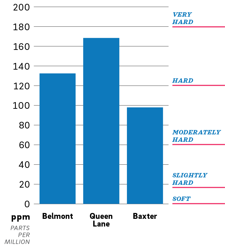 A bar chart with calcium carbonates in parts per million indicated on the vertical scale, from 0 ("Soft") to 200 ("Very Hard"). Three bars on the chart indicate the hardness as tested at each of PWDs three drinking water treatment plants. Belmont is shown at a little over 130 ppm, and Queen Lane a bit below 170 ppm, both in the range considered "Hard". The bar for Baxter indicates a bit under 100 ppm, considered "Moderately Hard".