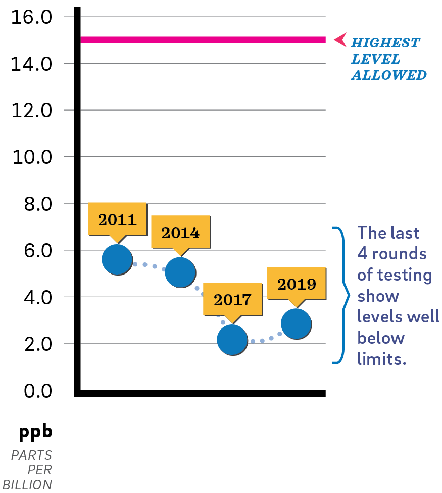 lead levels plotted on a chart with a vertical scale of 0 to 16 parts per billion, with lines at 2 ppb intervals. The highest level allowed is indicated at 15 ppb. Results from 2011 are plotted with a dot below the 6 ppb line. The 2014 dot is slightly lower, right about 5 ppb. The 2017 indicator is just above 2 ppb, and 2019 is marked slightly higher, a little below 3 ppb. A note to the right says "The last 4 rounds of testing show levels well below limits."