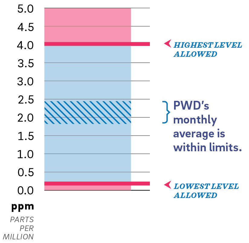 A chart showing the range of acceptable levels of Residual Chlorine in parts per million (ppm). The lowest level allowed is indicated at 0.2 ppm, while the highest level allowed is indicated at 4.0 ppm. PWD's monthly average is shown to be right in the middle, indicated as a range shaded with diagonal lines from a little below 2.0 to just below 2.5 ppm. (Exact range is 1.86-2.46ppm)