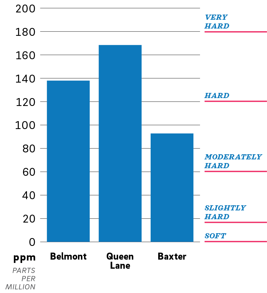 A chart showing water hardness measured in parts per million (ppm, marked on the vertical axis up the left side from 0 to 200) at each of Philadelphia's water treatment plants (on the horizontal axis, labeled across the bottom). Blue bars indicate: Belmont's hardness is 139ppm (considered "hard"), Queen Lane's is 169ppm (approaching "very hard"), and Baxter's is 92ppm ("moderately hard").