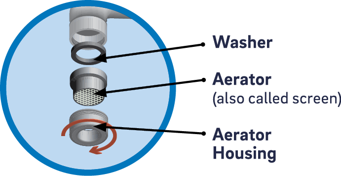 diagram of a faucet with an aerator, expanded to show the aerator housing screws off to reveal the aerator (also called screen) and a washer between it and the body of the faucet.