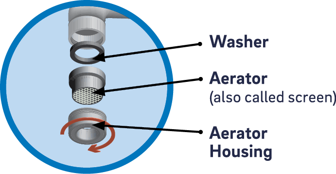 diagram of a faucet with an aerator, expanded to show the aerator housing screws off to reveal the aerator (also called screen) and a washer between it and the body of the faucet.