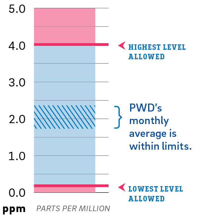 A chart showing the range of acceptable levels of Residual Chlorine in parts per million (ppm). The lowest level allowed is indicated at 0.2 ppm, while the highest level allowed is indicated at 4.0 ppm. PWD’s monthly average is shown to be right in the middle, indicated as a range shaded with diagonal lines from a little below below 2.0 to just under 2.5 ppm. (Exact range is 1.73–2.33 ppm)