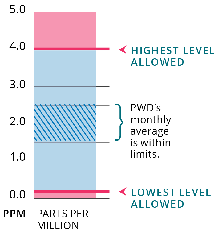 An example of a chart showing PWD's water quality results