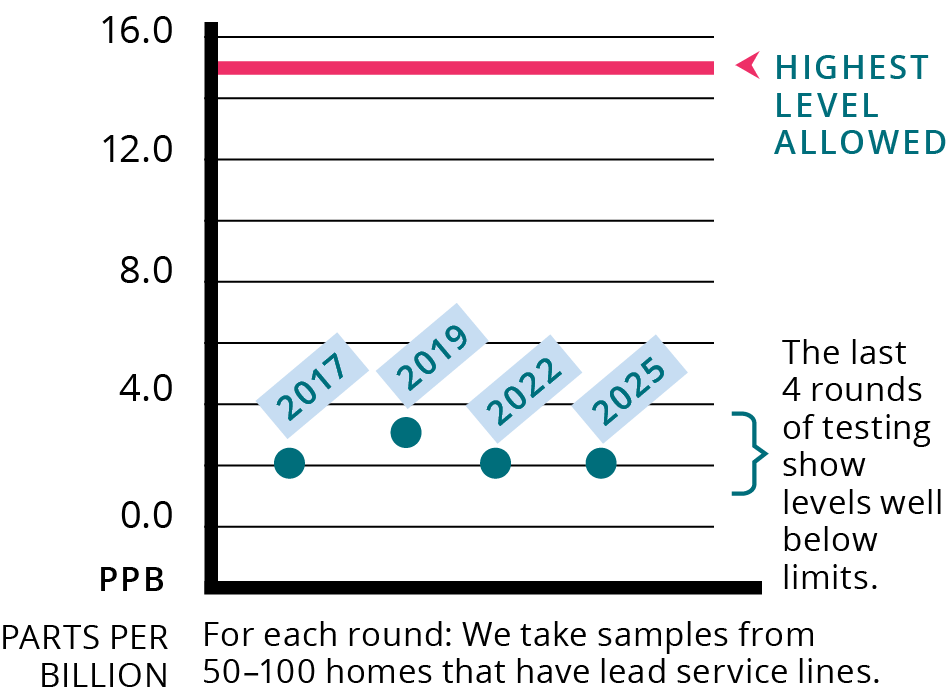 lead levels plotted on a chart with a vertical scale of 0 to 16 parts per billion, with lines at 2 ppb intervals. The highest level allowed is indicated at 15 ppb. Results from 2017, 2019, 2022, and 2025 are shown - 2019 is between the 2.0 and 4.0 ppb lines, while the other three are right around the 2.0 ppb line A note to the right says "The last 4 rounds of testing show levels well below limits." Below the chart, it says "For each round: We take samples from 50-100 homes that have lead service lines."