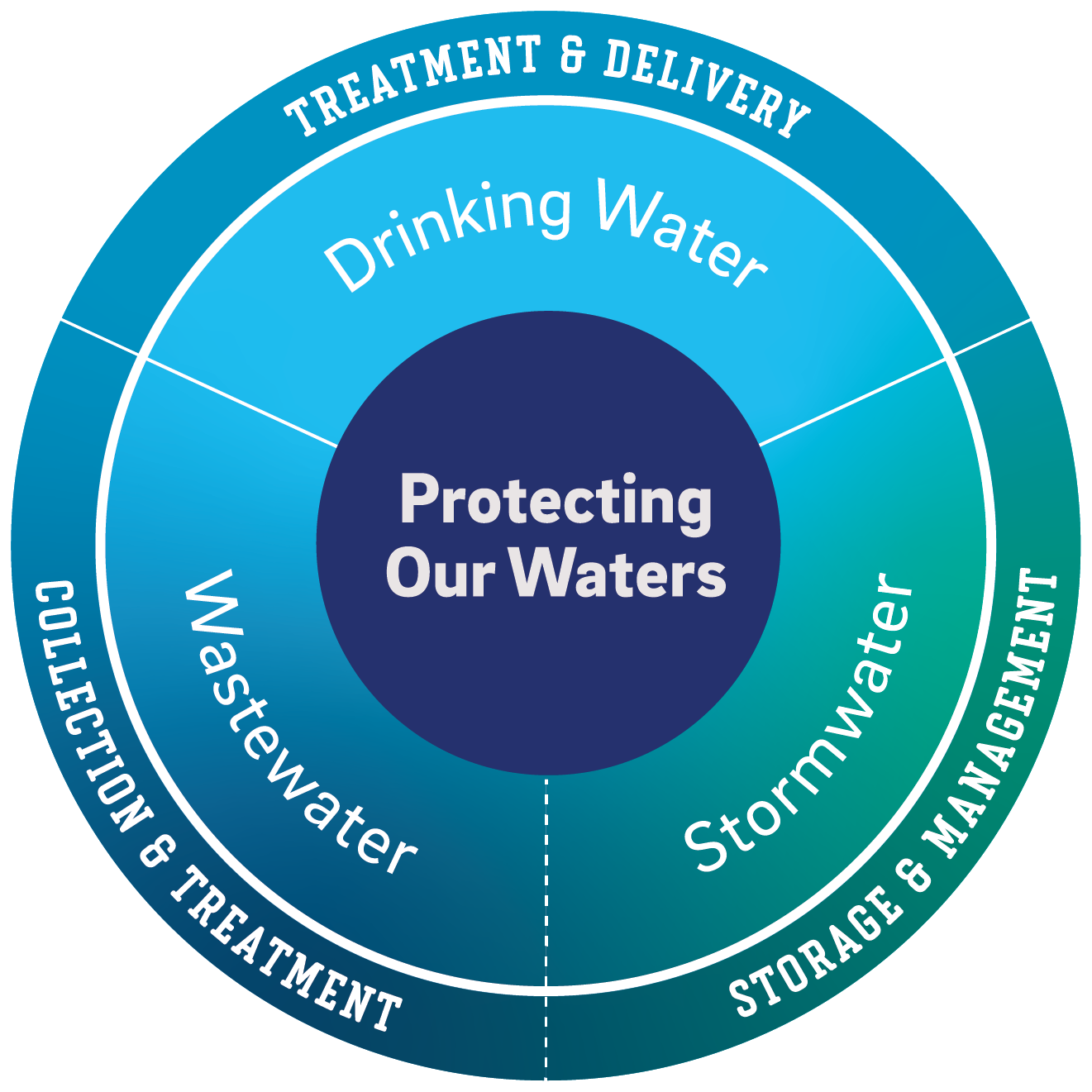 a circle divided into three concentric rings and the outer rings divided into three sectors. The top section is labeled Drinking Water and says Treatment & Delivery on the outer ring. The lower left section is labeled Wastewater and the outer ring says Collection & Treatment. The lower right section is labeled Stormwater and the outer ring says Storage and Management. The center of the circle says Protecting Our Waters.