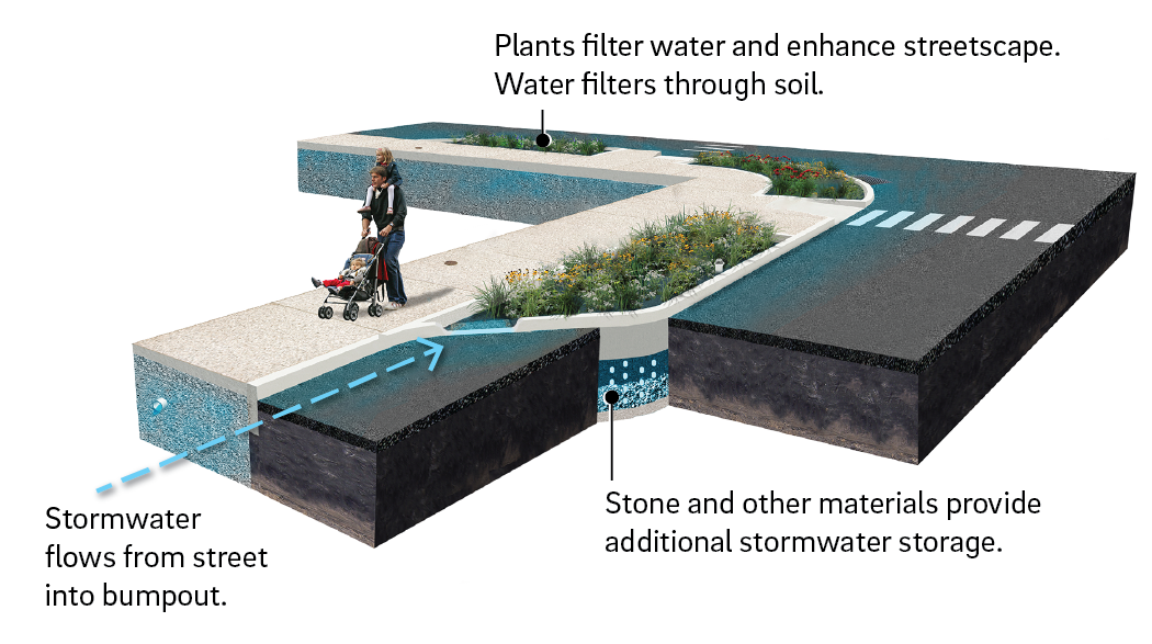 Diagram of a corner bumpout