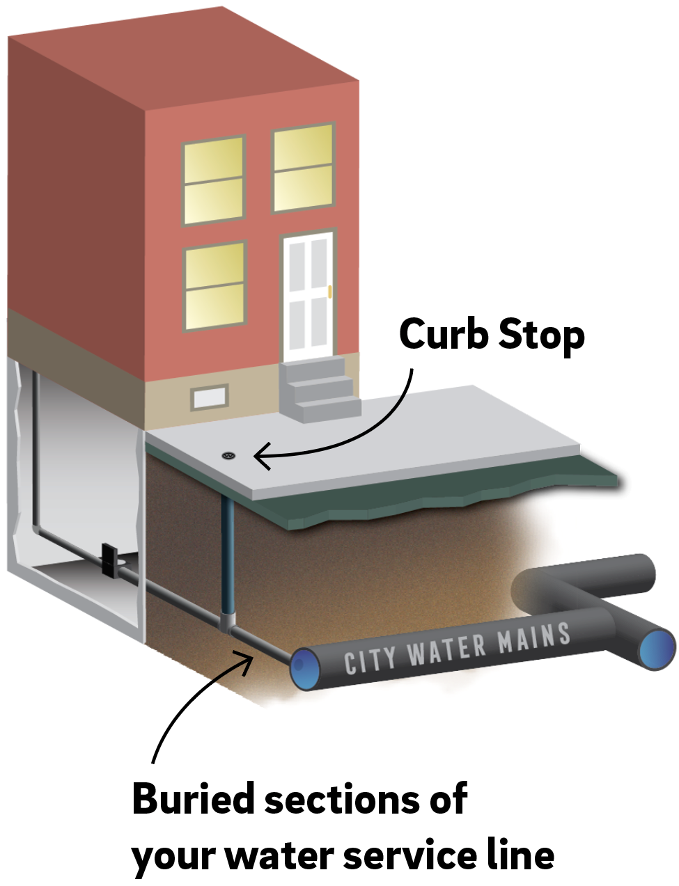 A diagram showing a typical Philadelphia row home and its water supply plumbing underground. A pipe running from the City's water mains, which are under the street, into the basement of the home, is labeld "Buried sections of your water service line". A vertical pipe runs up from somewhere in the middle of the service line up to an access point in the sidewalk in front of the home, labeld "Curb Stop"