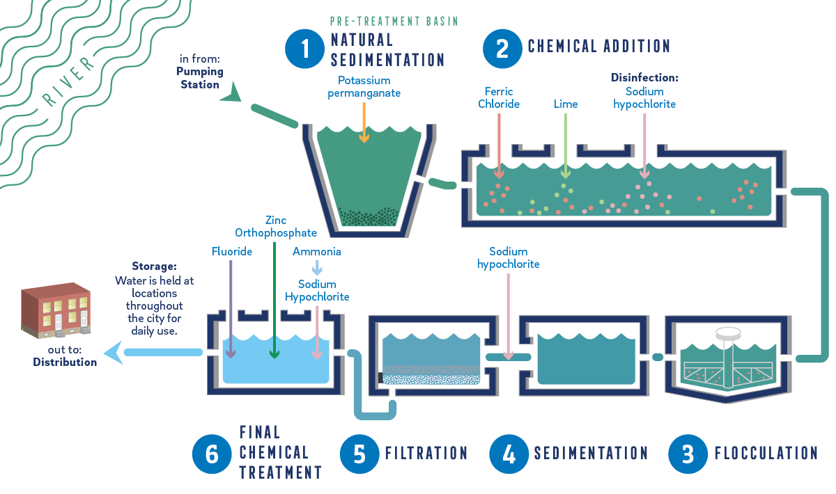 Raw water is drawn from our rivers by pumping stations that transport it to our Water Treatment plants, where it undergoes six stages of treatment: 1, Natural Sedimentation, where Potassium permanganate is added and water is allowed to sit so particles can naturally settle to the bottom. 2, Chemical Addition, where Ferric Chloride, Lime, and Sodium hypochlorite are added. 3, Flocculation. 4, Sedimentation. More Sodium hypochlorite is added on the way to step 5, Filtration. 6, Final Chemical Treatment, where Fluoride, Zinc Orthophosphate, Ammonia, and more Sodium Hypochlorite are added, before water is pumped out through our Distribution system.