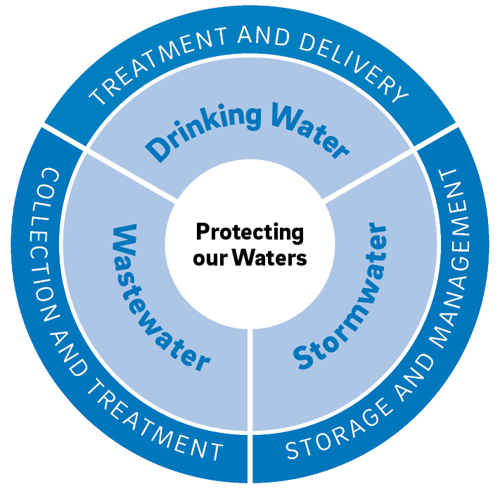 a donut-shaped diagram divided into three sections: Drinking Water (Treatment and delivery), Wastewater (collection and treatment), and Stormwater (storage and management). In the center is a circle that says "Protecting our Waters"