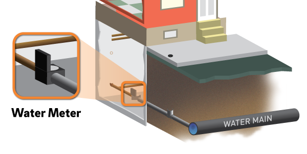 cutaway diagram of a typical Philly rowhome and the ground around it shows the water main running under the street, the customer's service line running from the main into the house, through the front basement wall, and the meter, highlighted, just inside the basement, with plumbing running from there to the rest of the home.