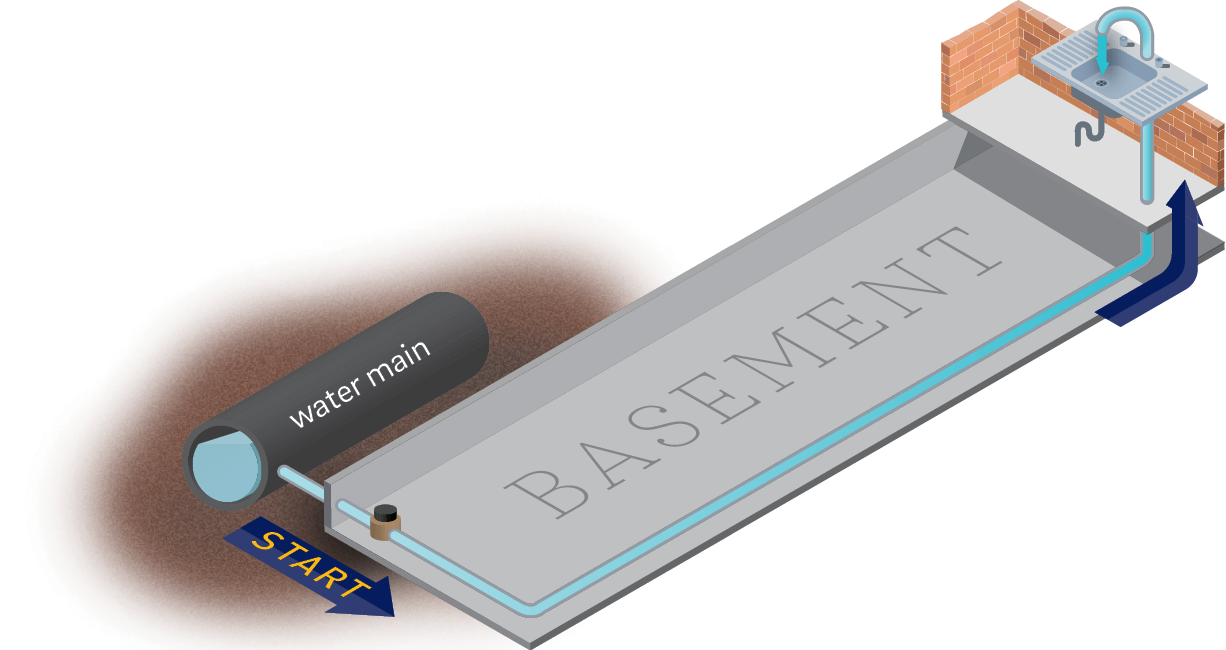 diagram shows a section of water main with an arrow labeled "start" pointing away from it, along a customer's service line. The pipe enters the basement, where the water meter is, and then another section of pipe carries it to the rest of the house. A second arrow points upward to the first fixture it reaches where water can be run, to flush the pipes, typically a basement utility sink or bathtub or sink with aerator removed on the lowest level with a bathroom.