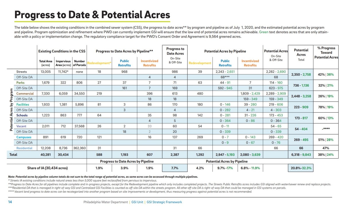 Page 14 of the GSI Strategic Framework pdf shows a table titled "Progress to Date & Potential Acres"