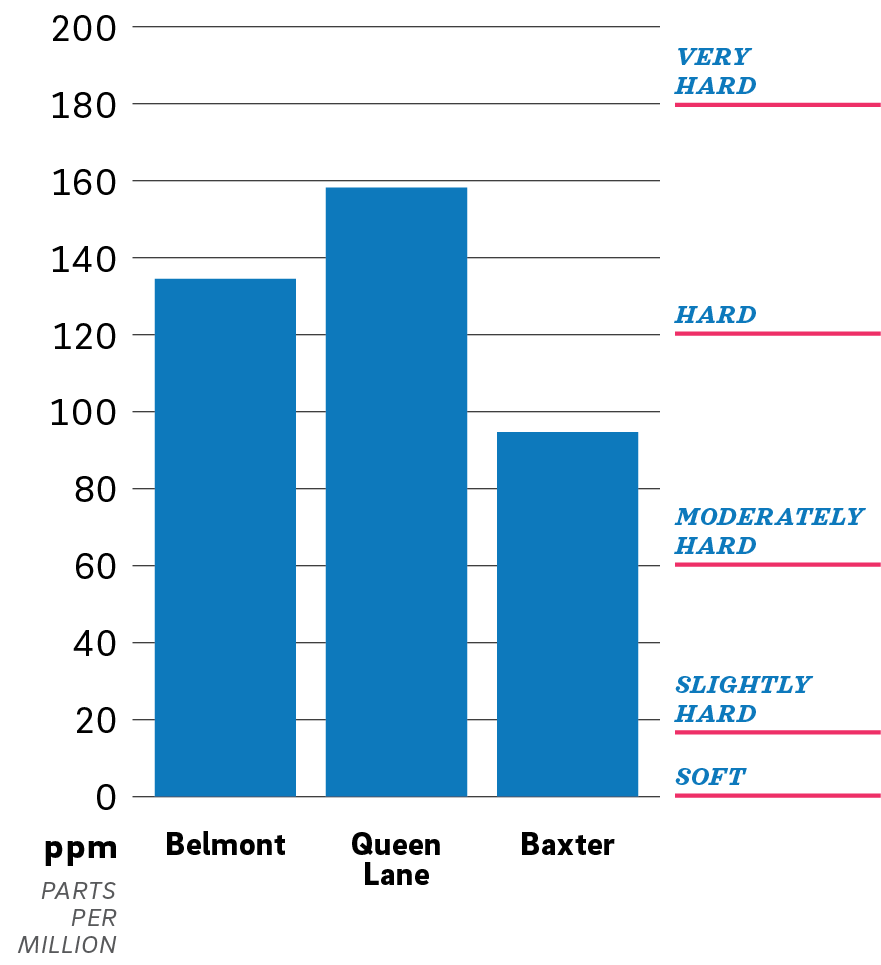 A chart showing water hardness measured in parts per million (ppm, marked on the vertical axis up the left side from 0 to 200) at each of Philadelphia's water treatment plants (on the horizontal axis, labeled across the bottom). Blue bars indicate: Belmont's hardness is 134ppm (considered "hard"), Queen Lane's is 158ppm (also in the "hard" range), and Baxter's is 93ppm ("moderately hard").