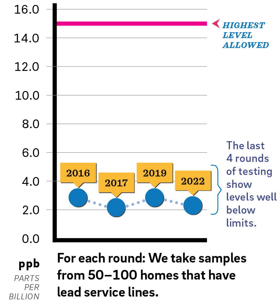 lead levels plotted on a chart with a vertical scale of 0 to 16 parts per billion, with lines at 2 ppb intervals. The highest level allowed is indicated at 15 ppb. Results from 2016 are plotted with a dot between the 2 and 4 ppb lines, closer to 2. The 2017 indicator is just above 2 ppb. 2019 is marked slightly higher, about the same as 2016, and the 2022 indicator is back down to about 2 ppb. A note to the right says "The last 4 rounds of testing show levels well below limits." Below the chart, it says "For each round: We take samples from 50-100 homes that have lead service lines."