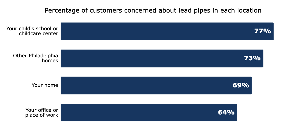 bar chart showing percentage of PWD customers concerned with lead pipes in each location - Your child's school or childcare center: 77%, Other Philadelphia homes: 73%, Your home: 69%, Your office or place of work: 64%