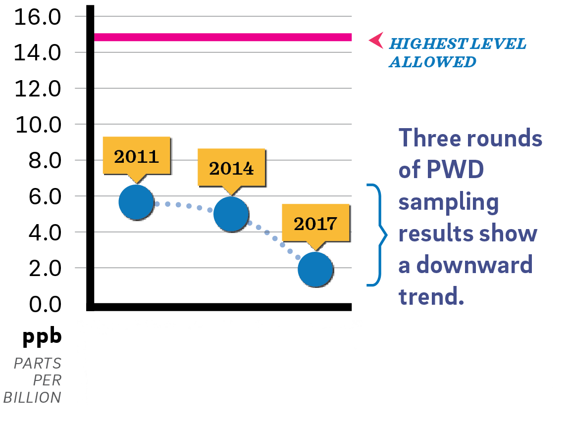 a chart showing lead levels detected in sampling from homes with lead service lines, measured in parts per billion. Three rounds of PWD sampling results show a downward trend from under 6 ppb in 2011 to around 5 ppb in 2014, down to 2 ppb in 2017. The highest level allowed is indicated at 15 parts per billion.