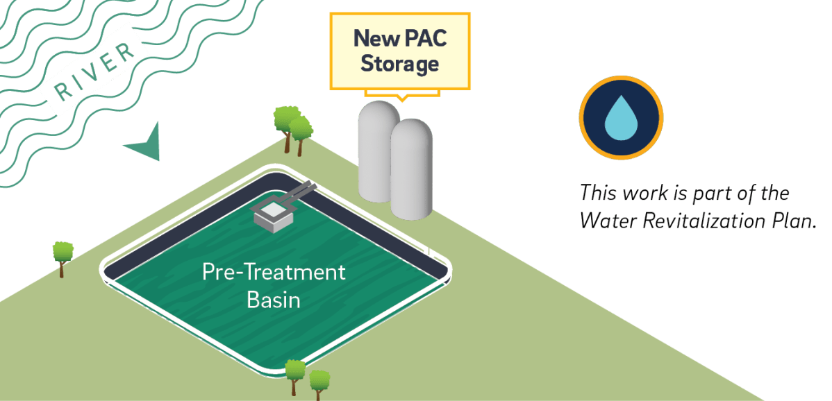 an illustration showing two structures that look like grain silos, labeled New PAC Storage, adjacent to a Pre-Treatment Basin. Off to the side, there is a water droplet icon in a circle and the text "This work is part of the Water Revitalization Plan."