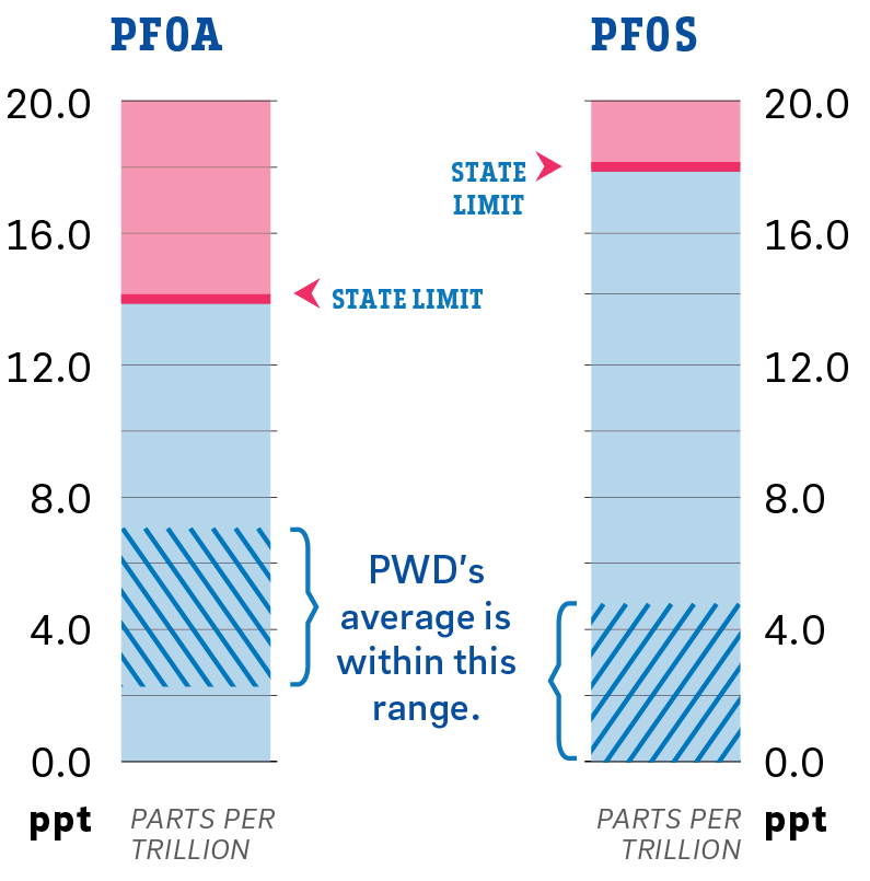 A chart shows the state limit for PFOA at 14.0 ppt and PWD's Running Annual Averages for our three plants ranging from 2.5 – 7.3 ppt. The neighboring chart for PFOS indicates the state limit at 18.0 ppt, with PWD's plants averaging 0 – 5.5 ppt.