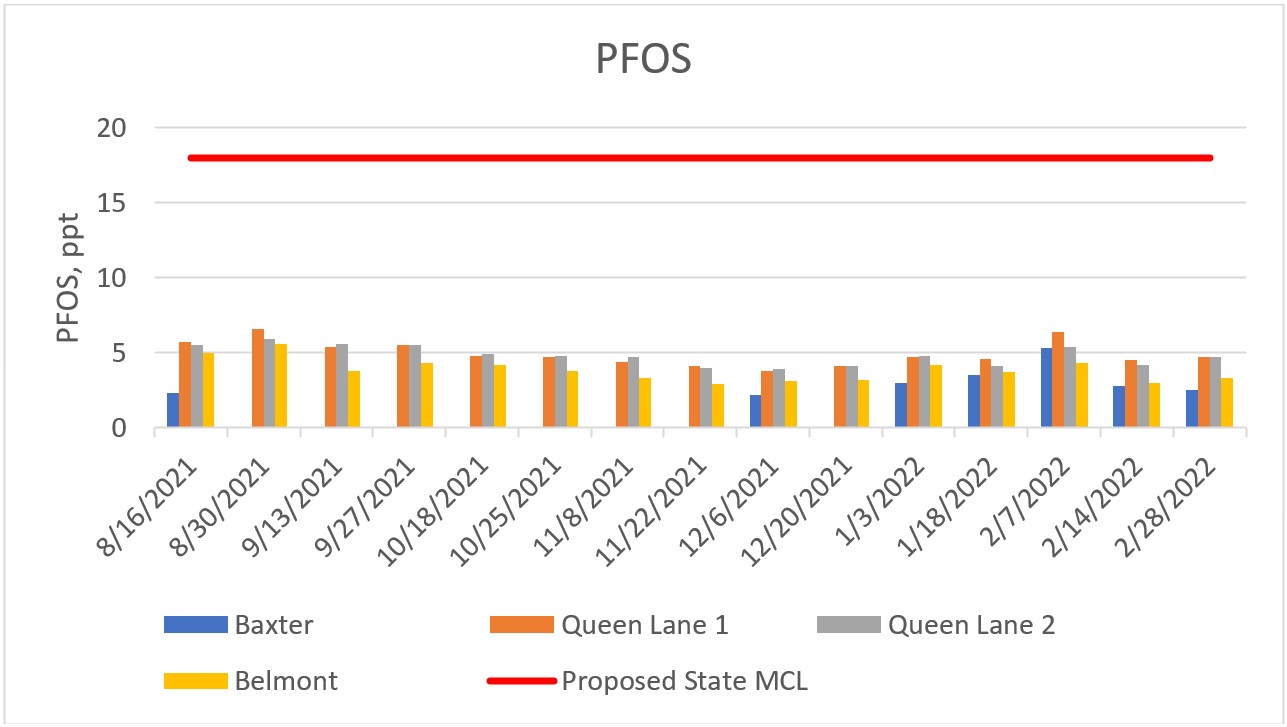 a chart showing the PFOS concentrations detected at the four sampling sites between August 2021 and February 2022. Most results are under 5 parts per trillion, with the highest detected concentration at 6.6 ppt - all well under the proposed state limit of 18 ppt.