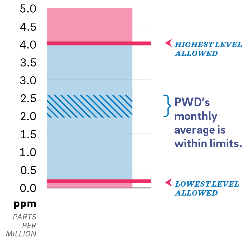 A chart showing the range of acceptable levels of Residual Chlorine in parts per million (ppm). The lowest level allowed is indicated at 0.2 ppm, while the highest level allowed is indicated at 4.0 ppm. PWD's monthly average is shown to be right in the middle, indicated as a range shaded with diagonal lines from a just below 2.0 to a little above 2.5 ppm. (Exact range is 1.91-2.59ppm)