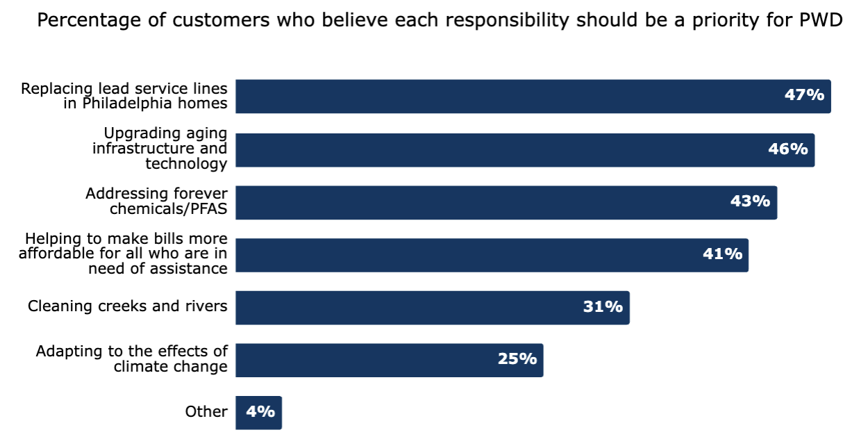 bar chart showing percentage of customers who believe each responsibility should be a priority for PWD - Replacing lead service lines in Philadelphia homes: 47%, Upgrading aging infrastructure and technology: 46%, Addressing forever chemicals/PFAS: 43%, Helping to make bills more affordable for all who are in need of assistance: 41%, Cleaning creeks and rivers: 31%, Adapting to the effects of climate change: 25%, Other: 4%