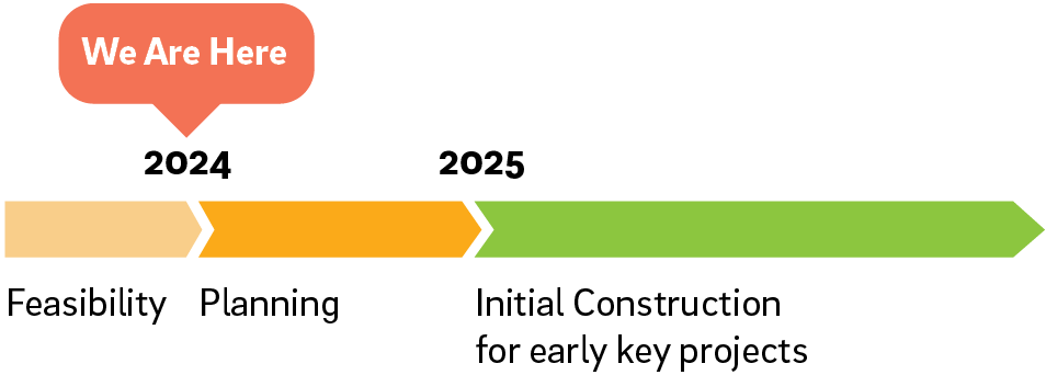 a very simple timeline shows three phases - "Feasibility" ends at 2023, where "Planning" begins. There is a "We are here" marker above that transition. The Planning phase continues until 2025, where the final, longest phase begins, labeled "Initial Construction for early key projects"