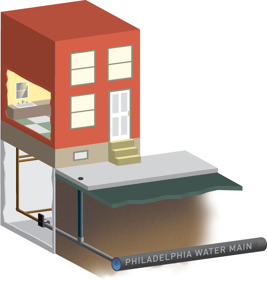 cutaway diagram of a small brick home typical of Philadelphia row houses, showing the service line bringing fresh water from the water main under the street, into the basement of the home, where the water meter is located, and then pipes carry the water to fixtures in the home.